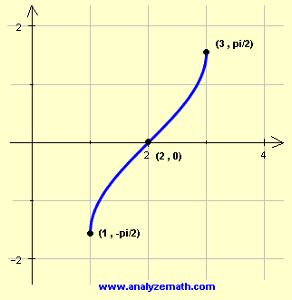 graph of y = arcsin(x - 2)